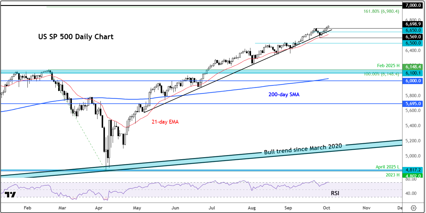 S&amp;P 500 forecast: New highs for major indices amid AI hype